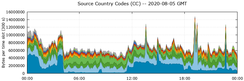 Source Country Codes (CCs)