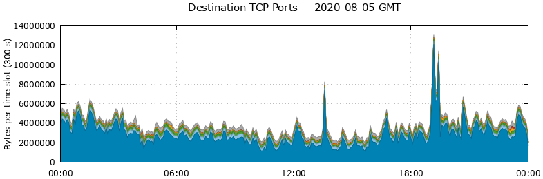 Destination TCP Ports