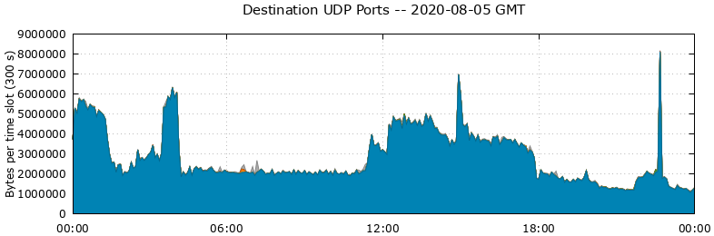Destination UDP Ports