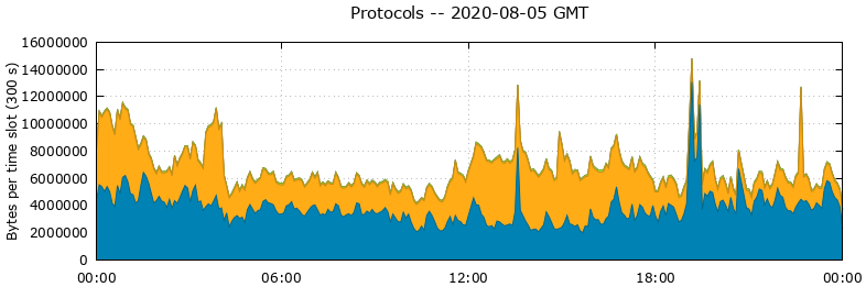 Protocols