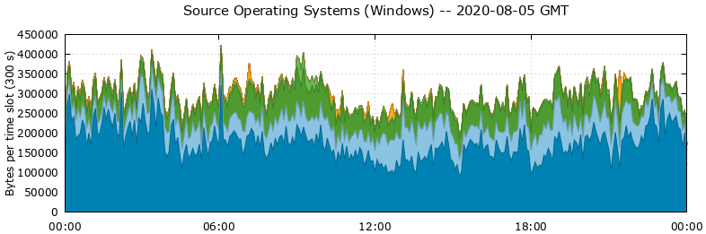Source Operating Systems (Windows)