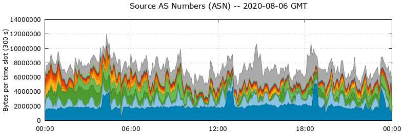 Source AS Numbers (ASNs)