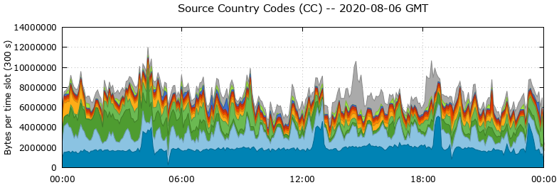 Source Country Codes (CCs)