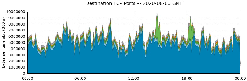 Destination TCP Ports