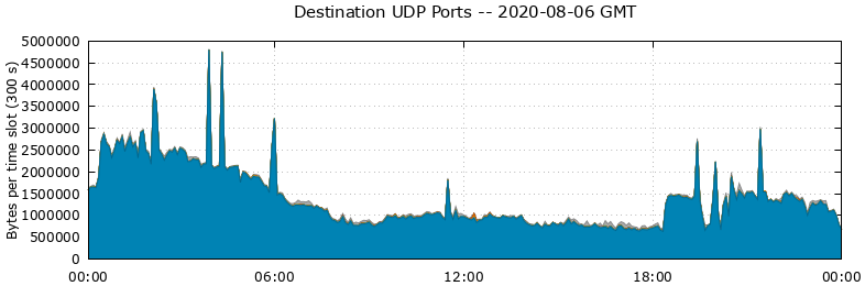 Destination UDP Ports