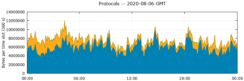 Protocols