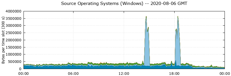 Source Operating Systems (Windows)
