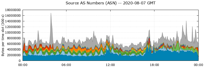 Source AS Numbers (ASNs)