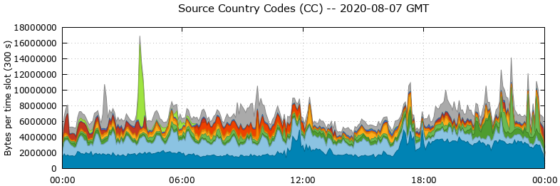 Source Country Codes (CCs)