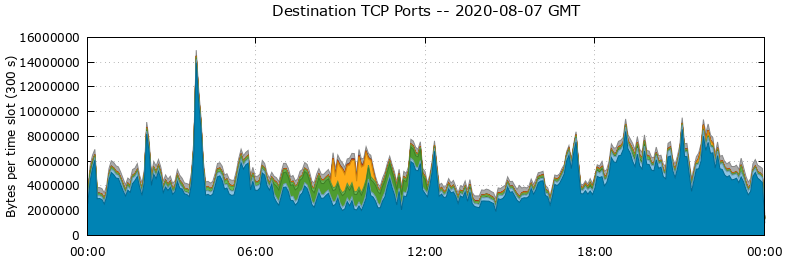 Destination TCP Ports