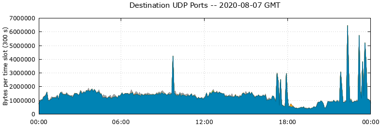 Destination UDP Ports