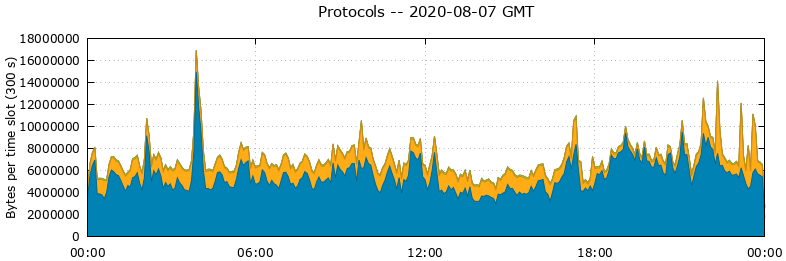 Protocols