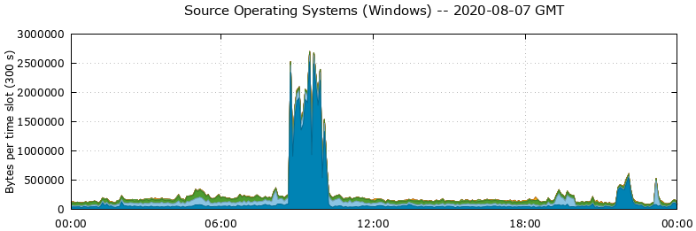 Source Operating Systems (Windows)