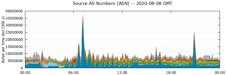 Source AS Numbers (ASNs)
