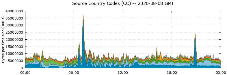 Source Country Codes (CCs)