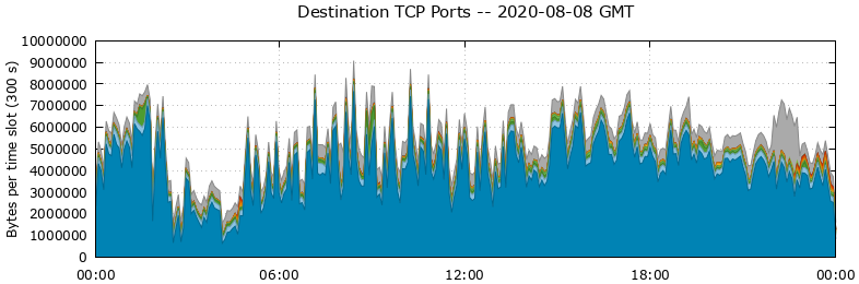 Destination TCP Ports