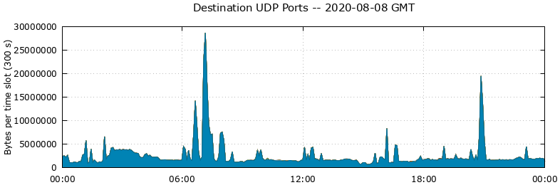Destination UDP Ports