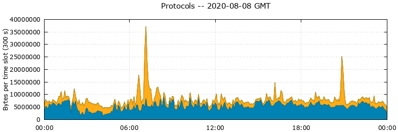 Protocols