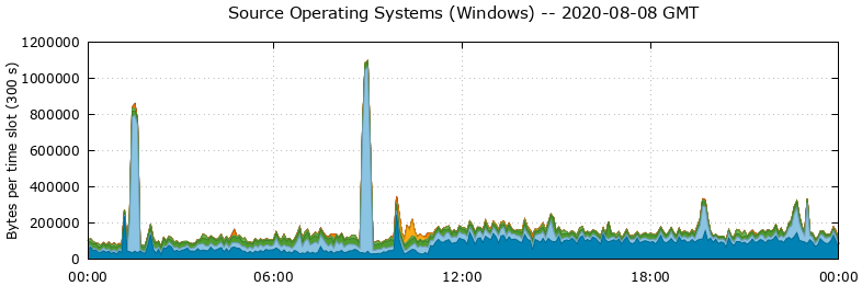 Source Operating Systems (Windows)