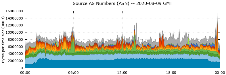 Source AS Numbers (ASNs)