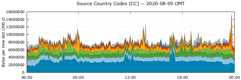 Source Country Codes (CCs)
