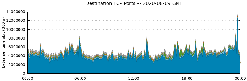 Destination TCP Ports