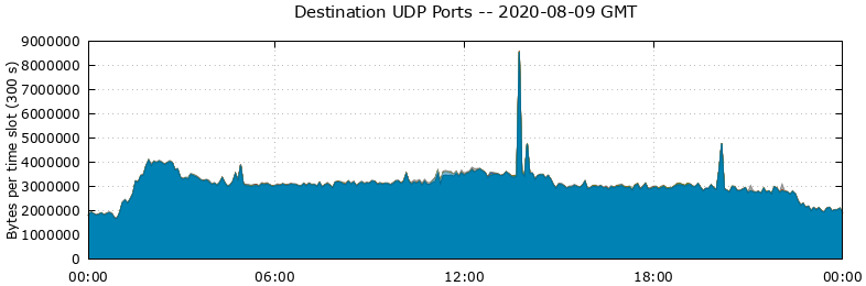 Destination UDP Ports