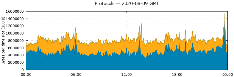 Protocols