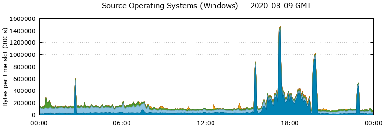 Source Operating Systems (Windows)