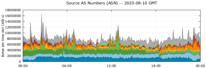 Source AS Numbers (ASNs)