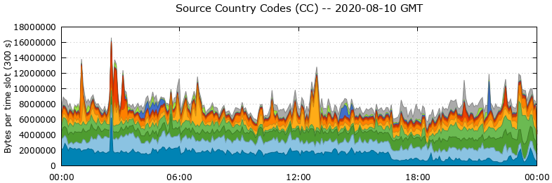 Source Country Codes (CCs)