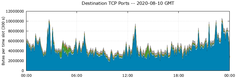 Destination TCP Ports