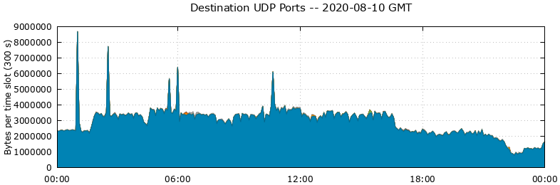 Destination UDP Ports