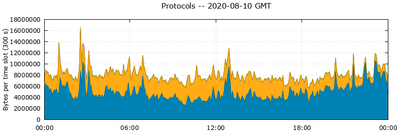 Protocols