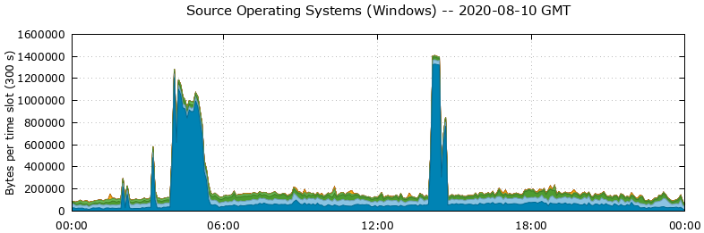 Source Operating Systems (Windows)
