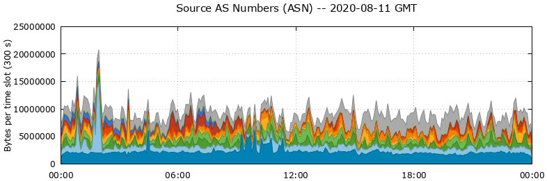 Source AS Numbers (ASNs)