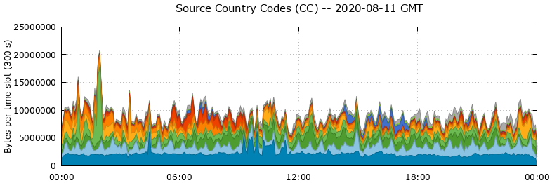 Source Country Codes (CCs)