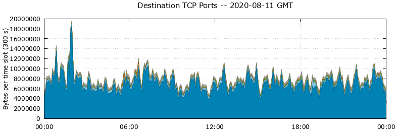 Destination TCP Ports