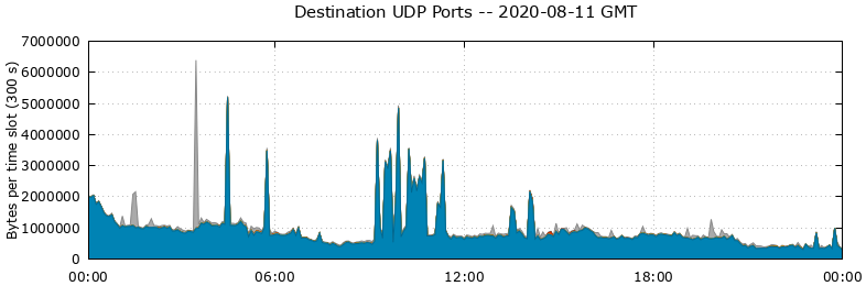 Destination UDP Ports
