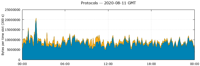 Protocols