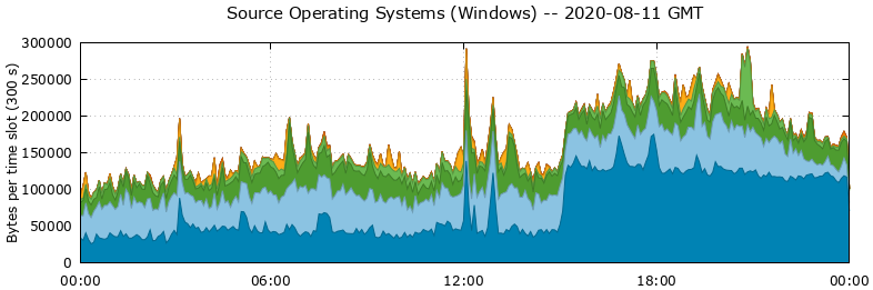 Source Operating Systems (Windows)