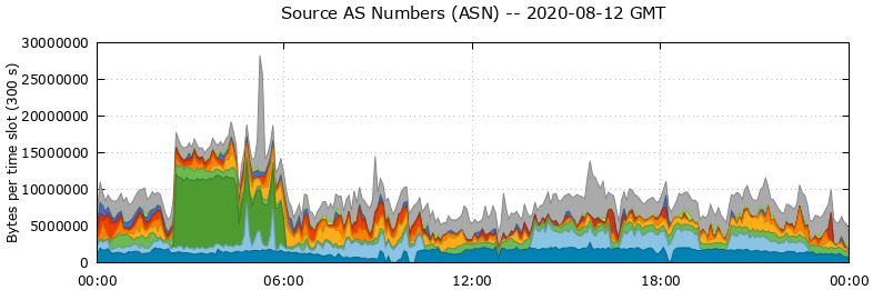 Source AS Numbers (ASNs)