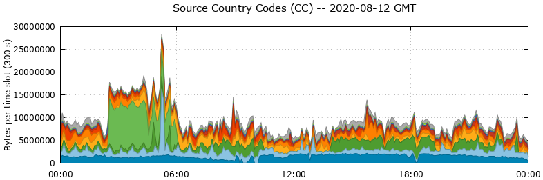 Source Country Codes (CCs)