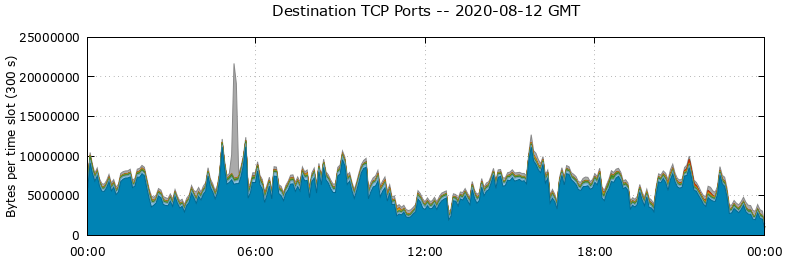 Destination TCP Ports
