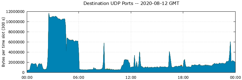 Destination UDP Ports