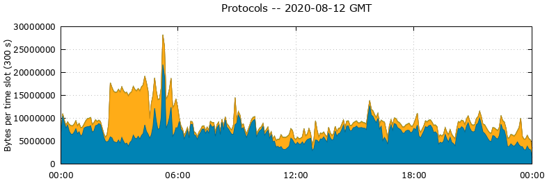 Protocols
