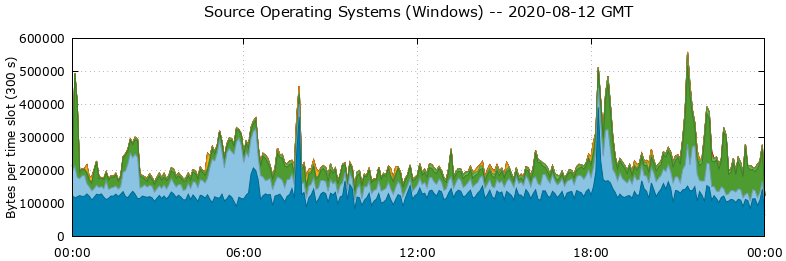 Source Operating Systems (Windows)
