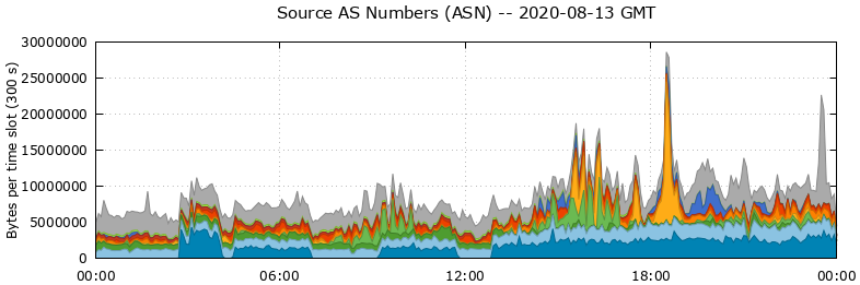 Source AS Numbers (ASNs)