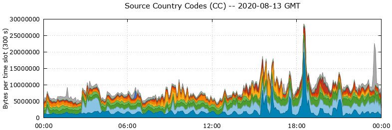 Source Country Codes (CCs)