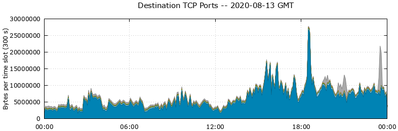 Destination TCP Ports